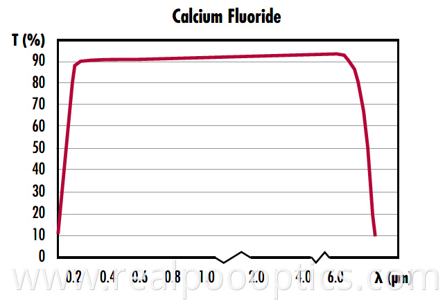 CAF2 Curve